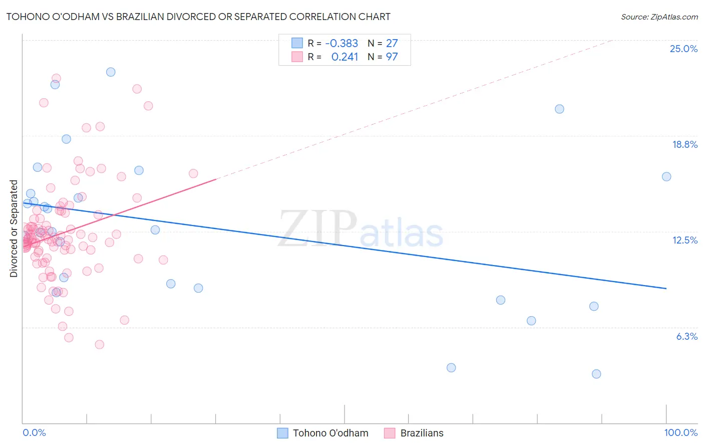 Tohono O'odham vs Brazilian Divorced or Separated