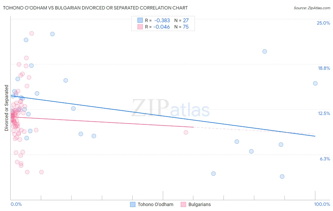 Tohono O'odham vs Bulgarian Divorced or Separated