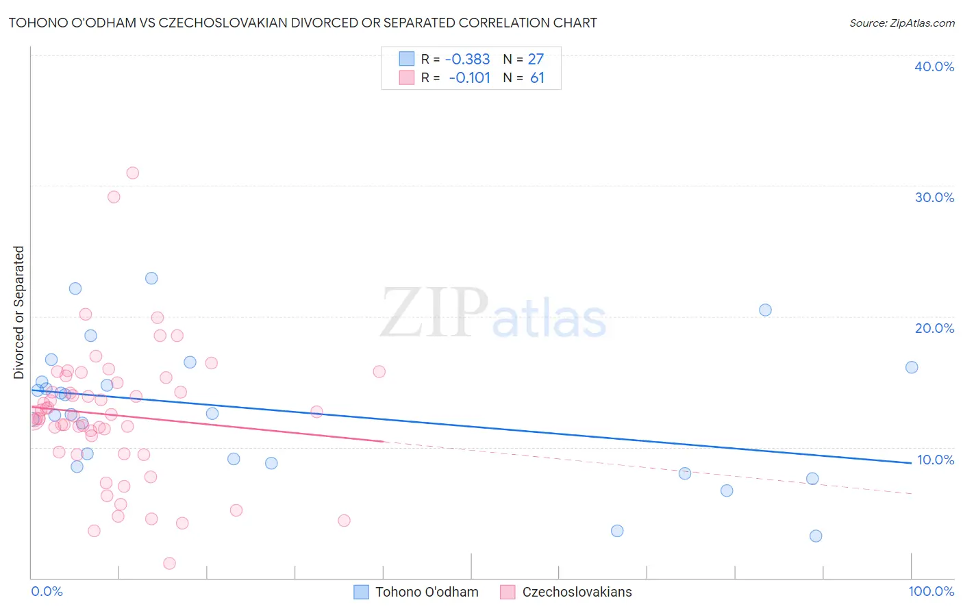 Tohono O'odham vs Czechoslovakian Divorced or Separated