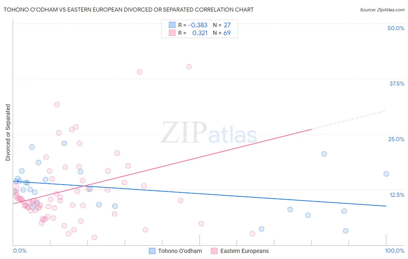 Tohono O'odham vs Eastern European Divorced or Separated
