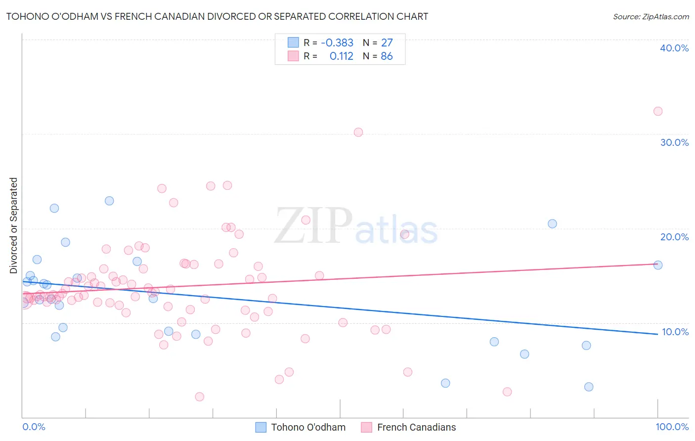 Tohono O'odham vs French Canadian Divorced or Separated