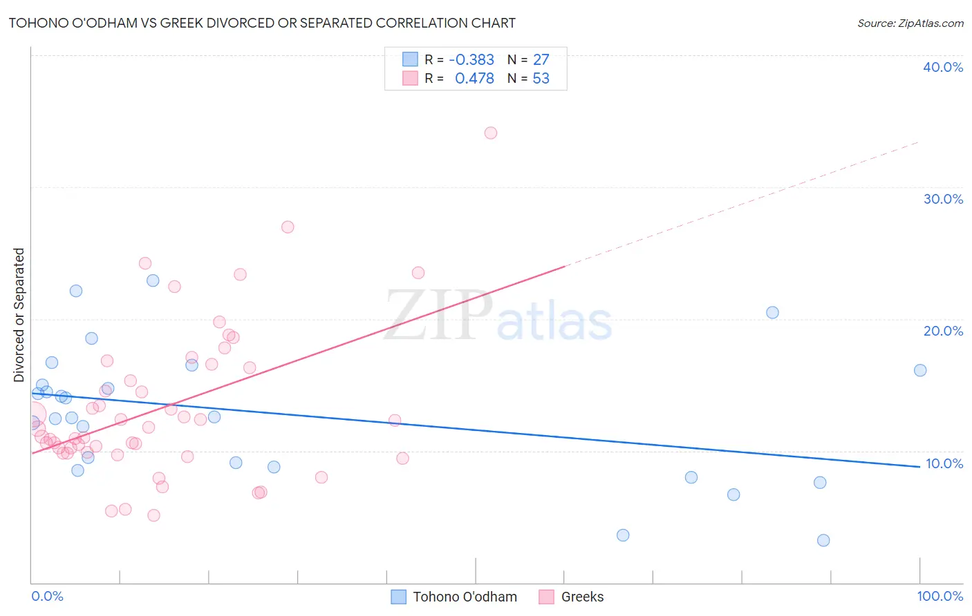 Tohono O'odham vs Greek Divorced or Separated