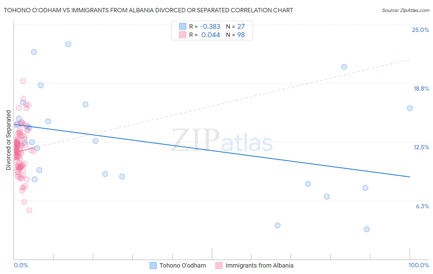 Tohono O'odham vs Immigrants from Albania Divorced or Separated