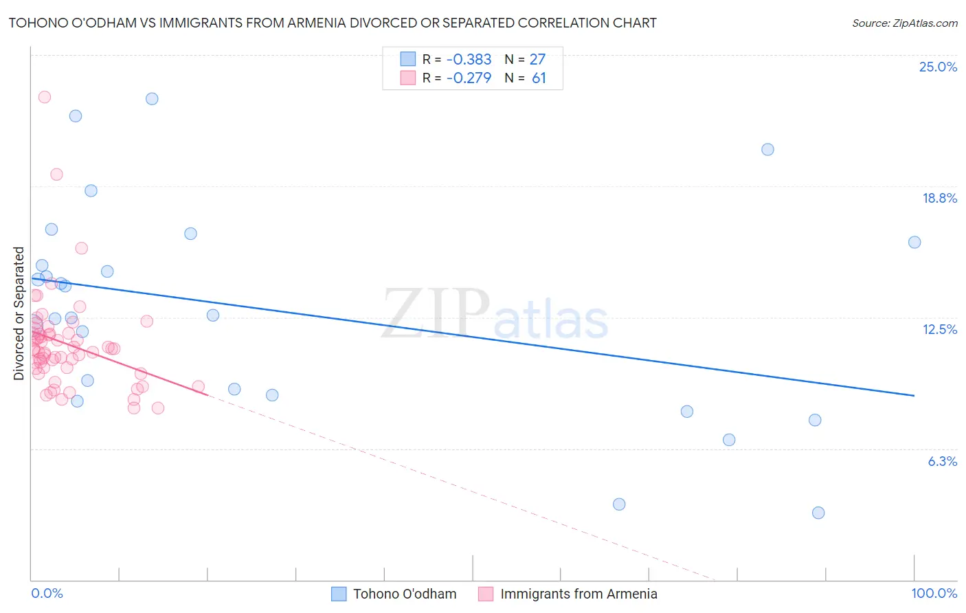 Tohono O'odham vs Immigrants from Armenia Divorced or Separated