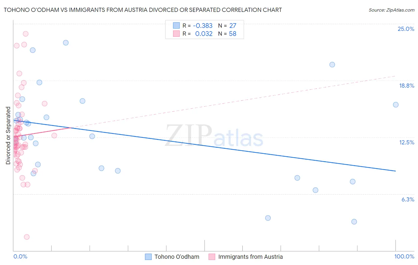 Tohono O'odham vs Immigrants from Austria Divorced or Separated