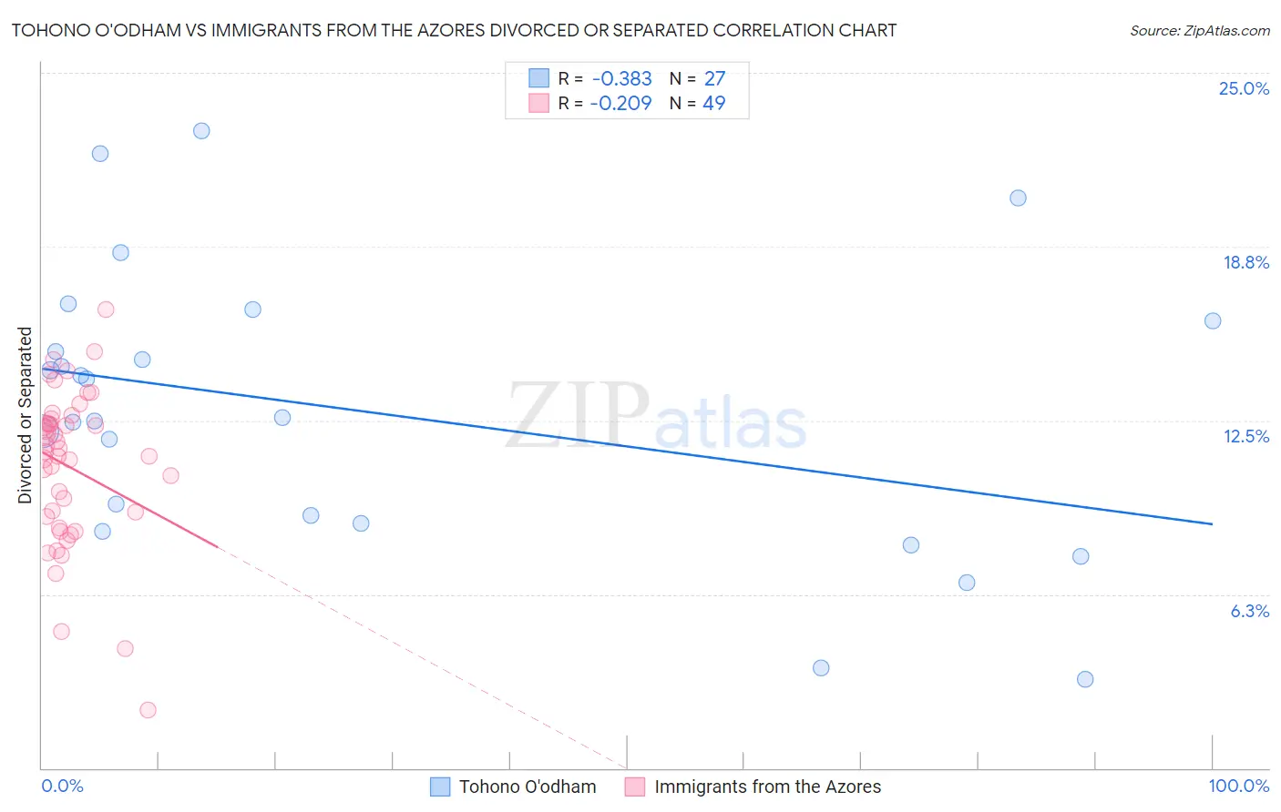 Tohono O'odham vs Immigrants from the Azores Divorced or Separated