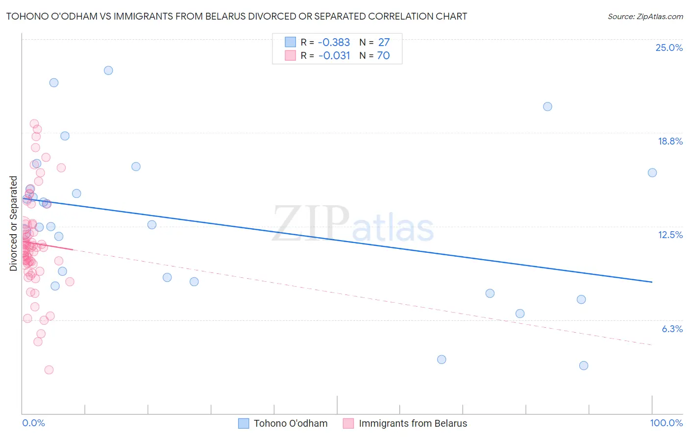 Tohono O'odham vs Immigrants from Belarus Divorced or Separated