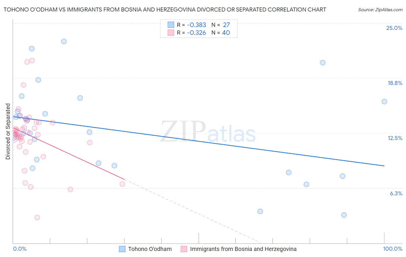 Tohono O'odham vs Immigrants from Bosnia and Herzegovina Divorced or Separated