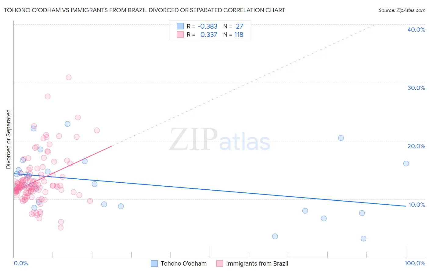 Tohono O'odham vs Immigrants from Brazil Divorced or Separated