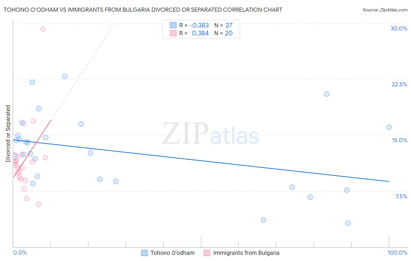 Tohono O'odham vs Immigrants from Bulgaria Divorced or Separated