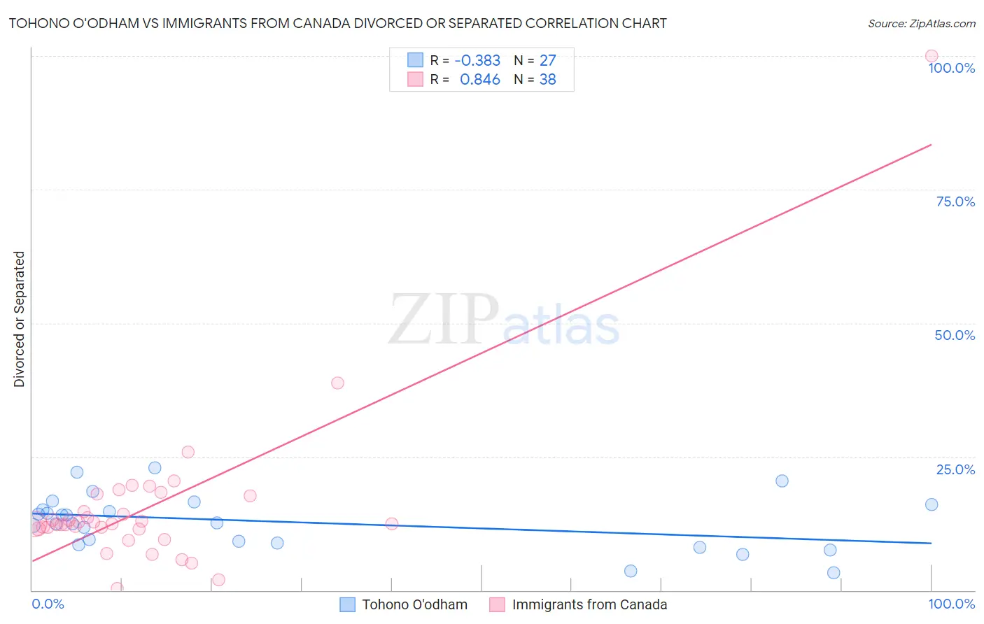 Tohono O'odham vs Immigrants from Canada Divorced or Separated