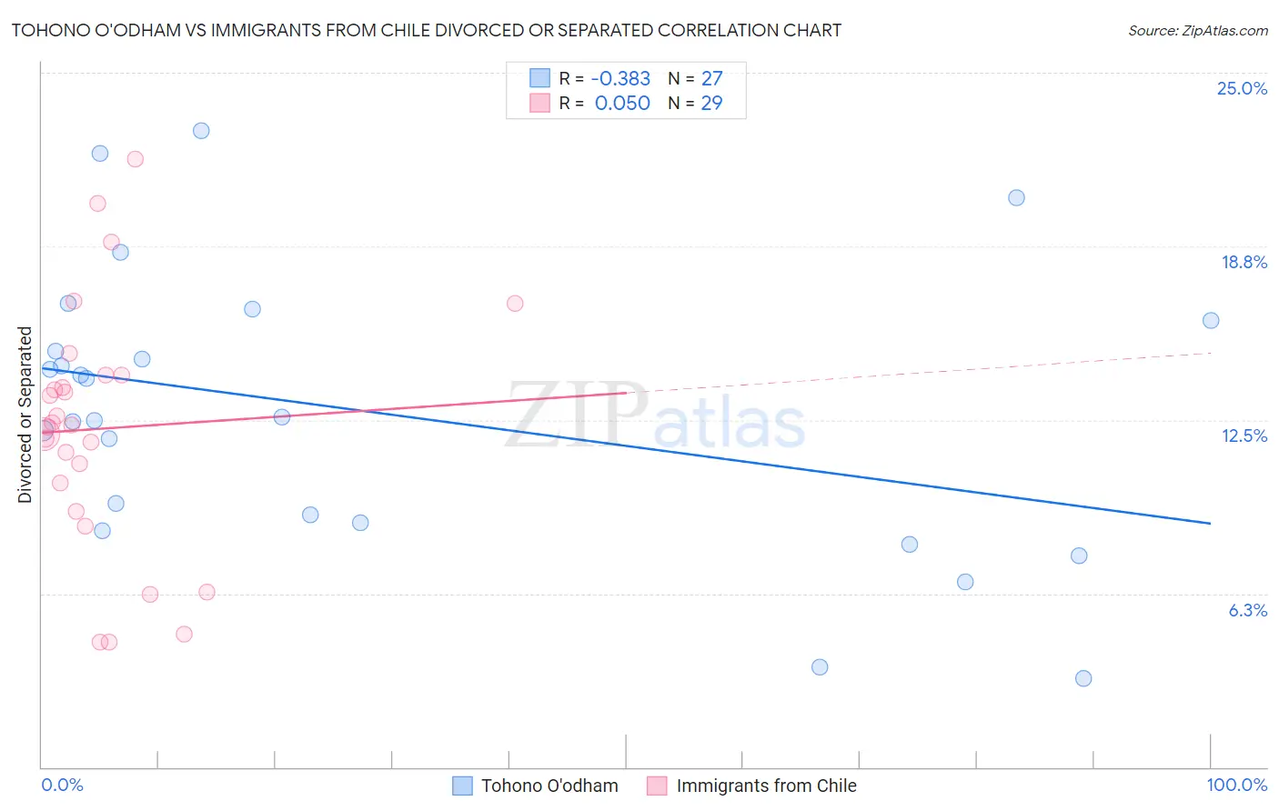 Tohono O'odham vs Immigrants from Chile Divorced or Separated