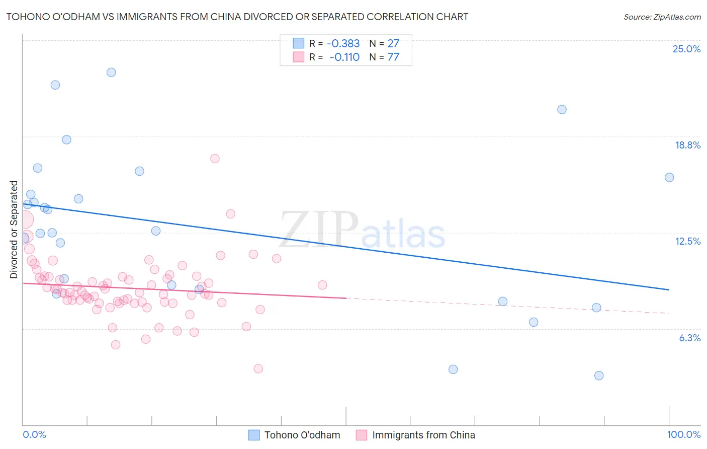 Tohono O'odham vs Immigrants from China Divorced or Separated