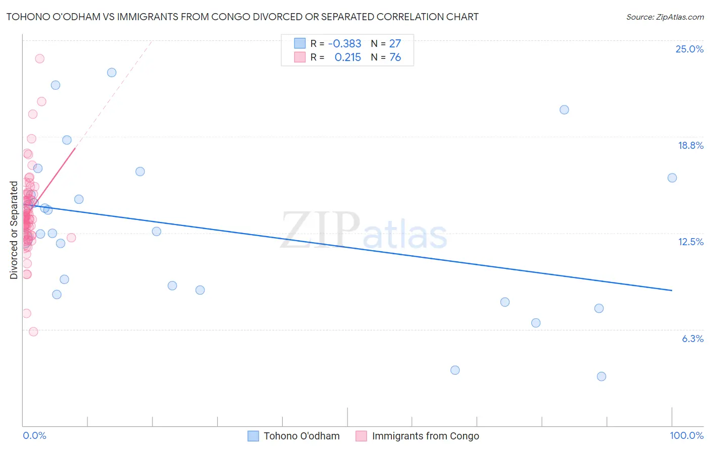 Tohono O'odham vs Immigrants from Congo Divorced or Separated