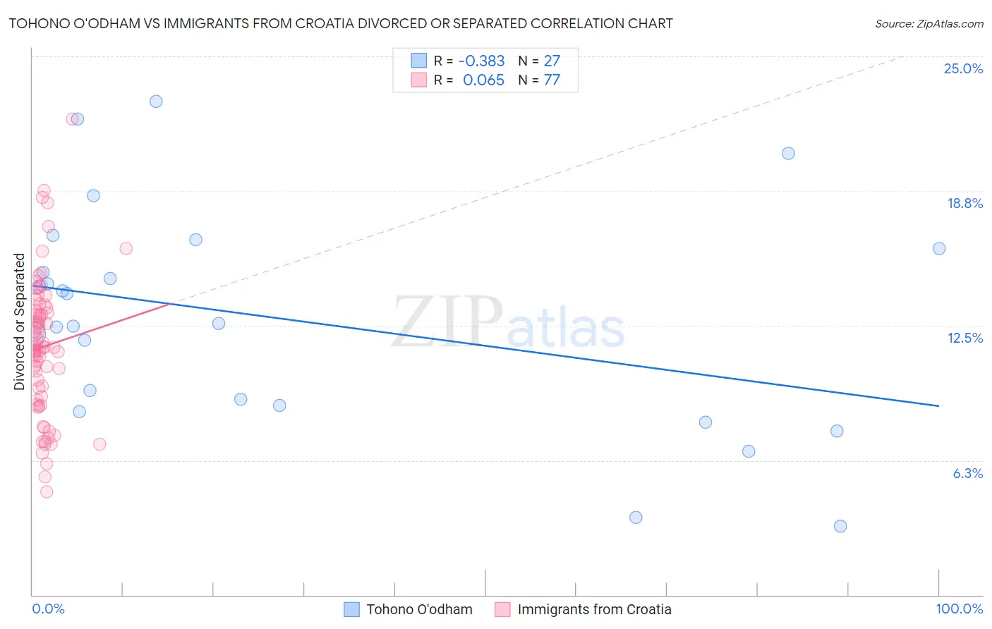 Tohono O'odham vs Immigrants from Croatia Divorced or Separated