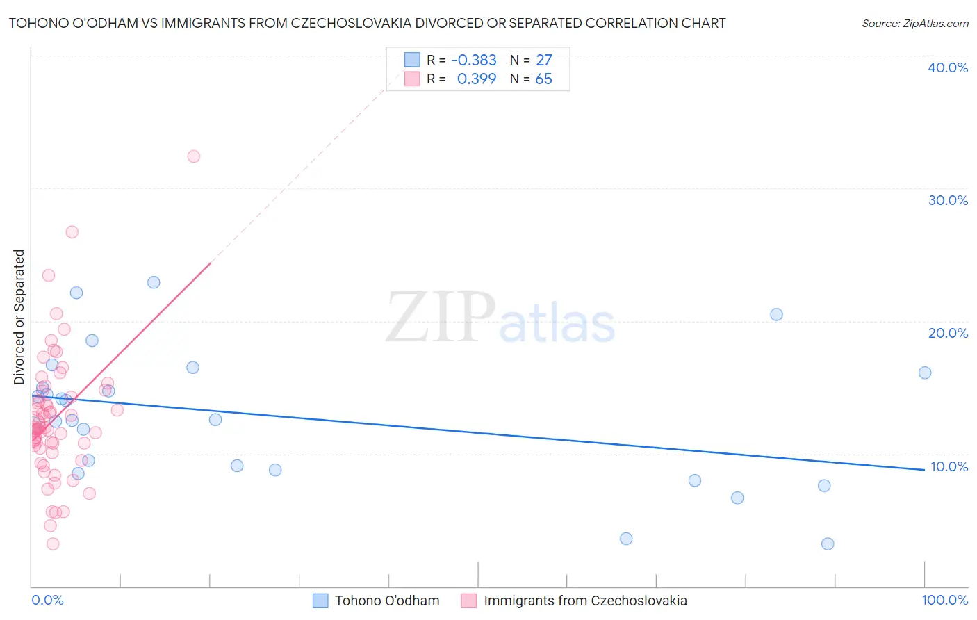 Tohono O'odham vs Immigrants from Czechoslovakia Divorced or Separated
