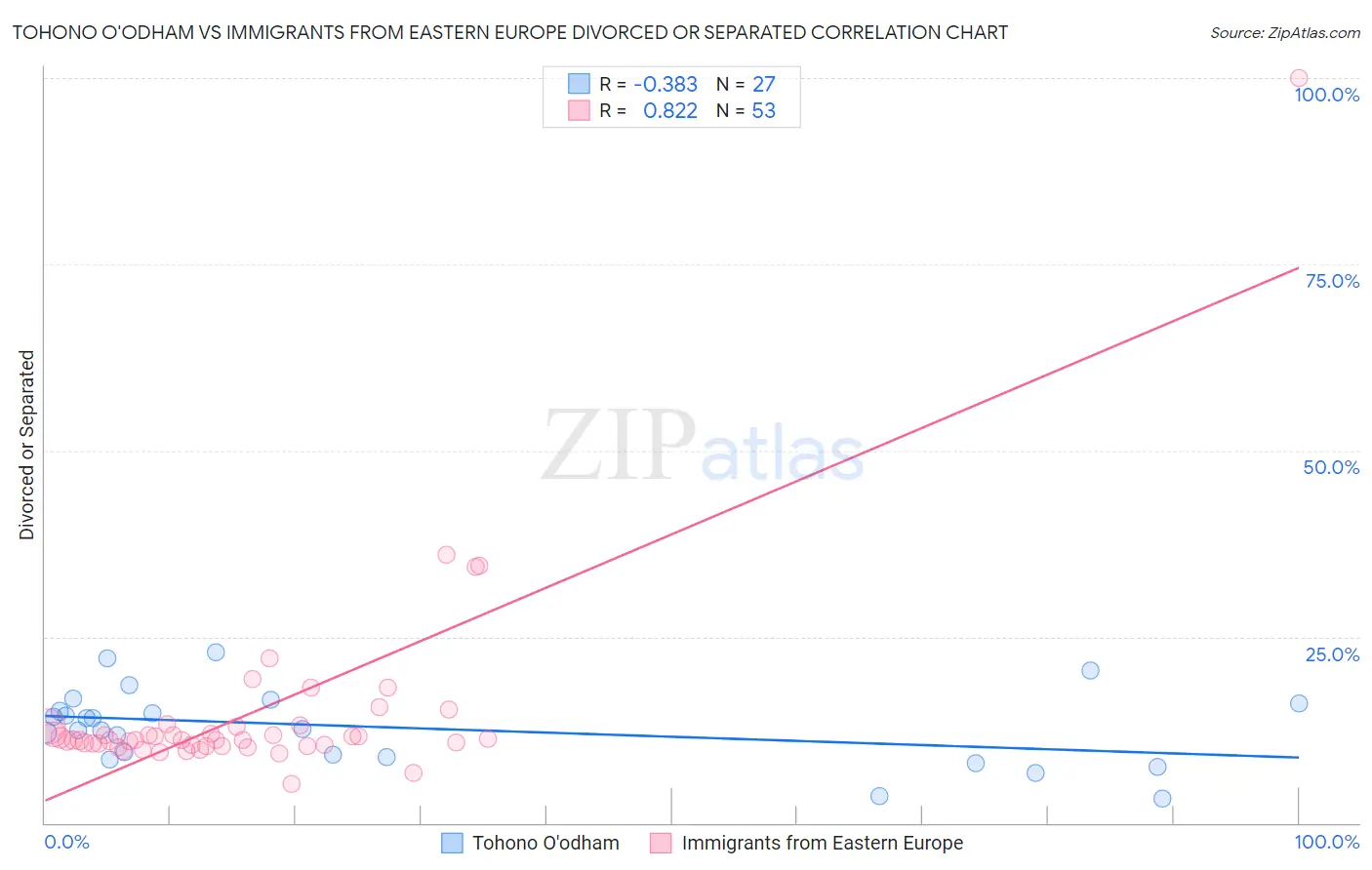 Tohono O'odham vs Immigrants from Eastern Europe Divorced or Separated