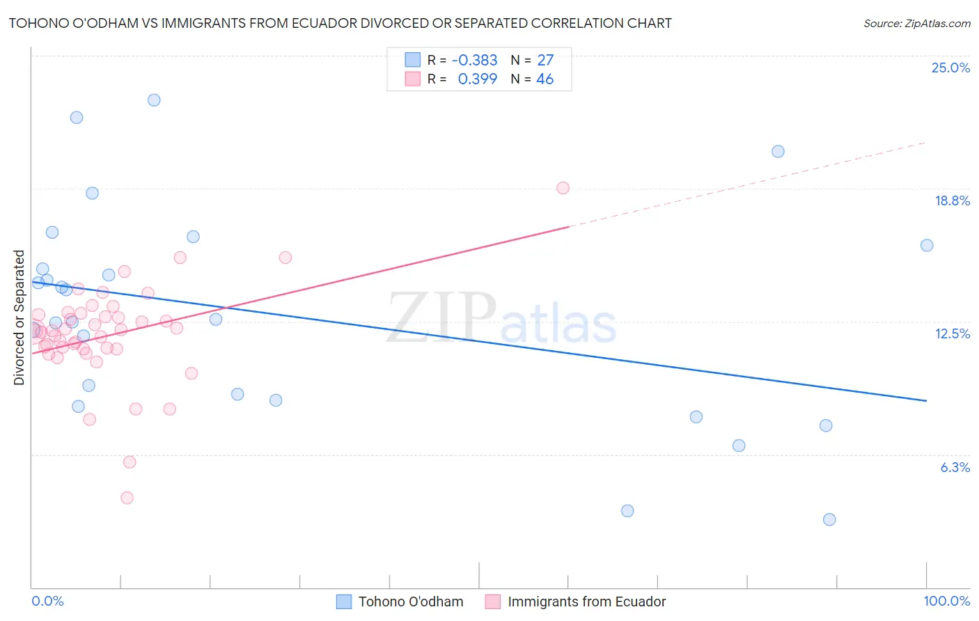 Tohono O'odham vs Immigrants from Ecuador Divorced or Separated