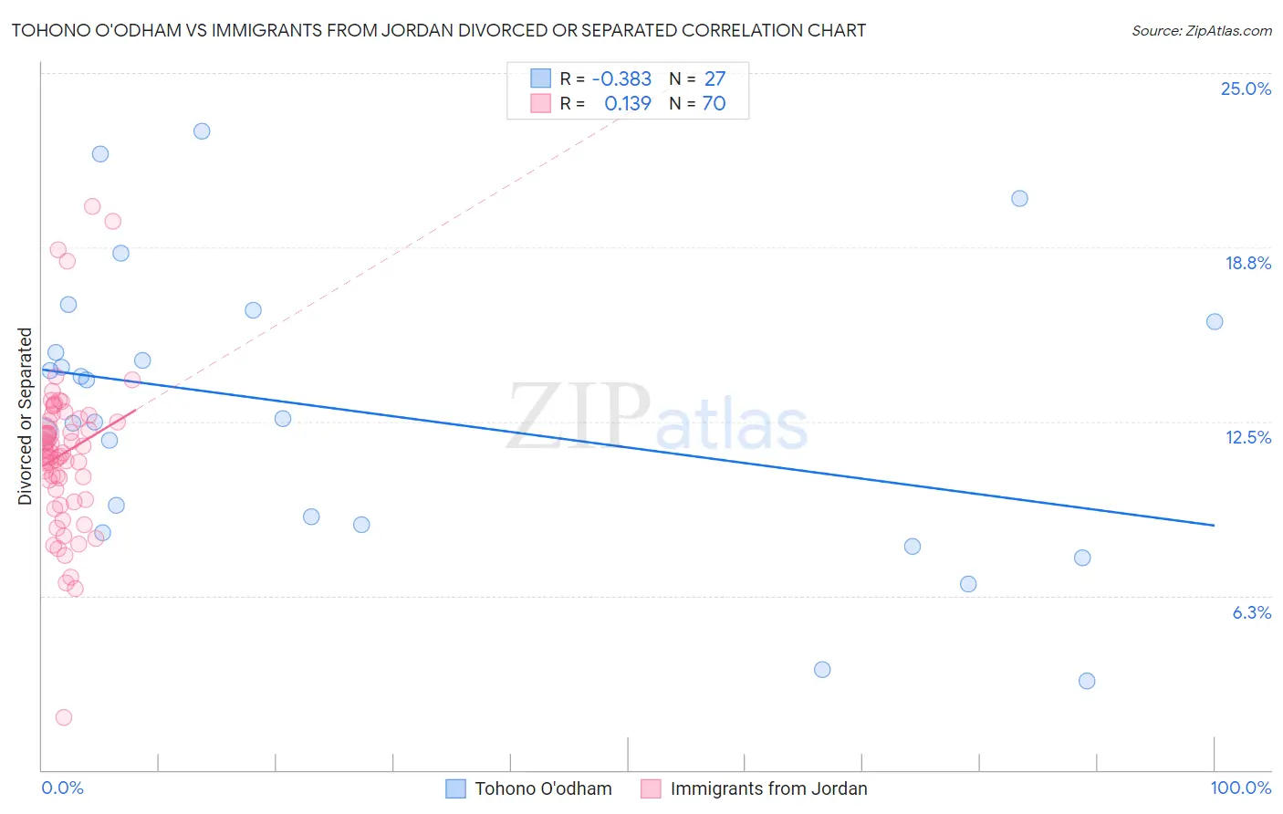 Tohono O'odham vs Immigrants from Jordan Divorced or Separated