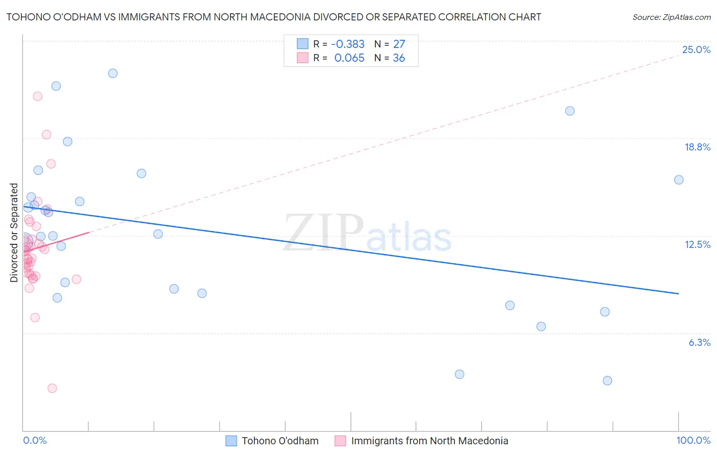 Tohono O'odham vs Immigrants from North Macedonia Divorced or Separated