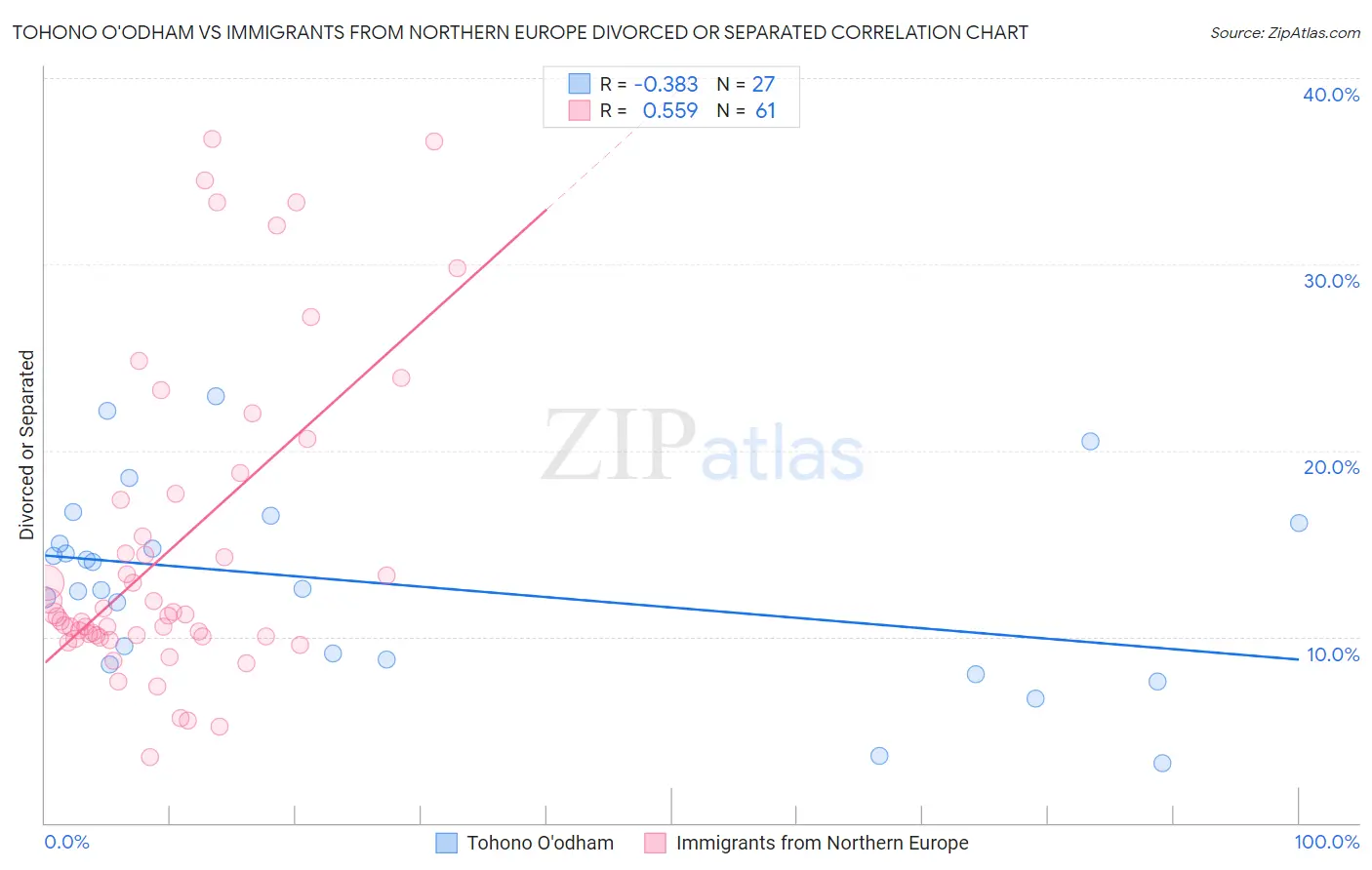 Tohono O'odham vs Immigrants from Northern Europe Divorced or Separated