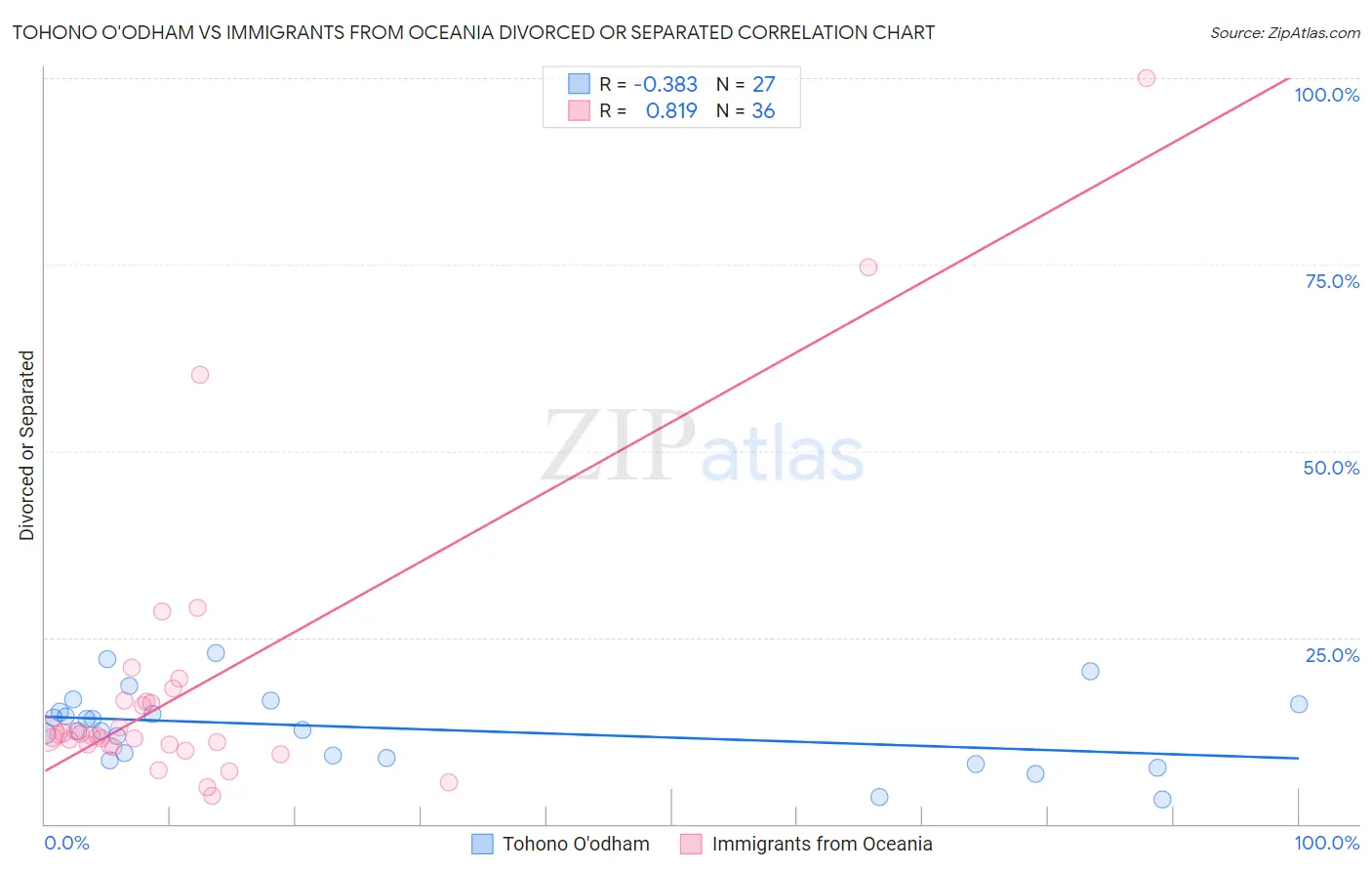 Tohono O'odham vs Immigrants from Oceania Divorced or Separated