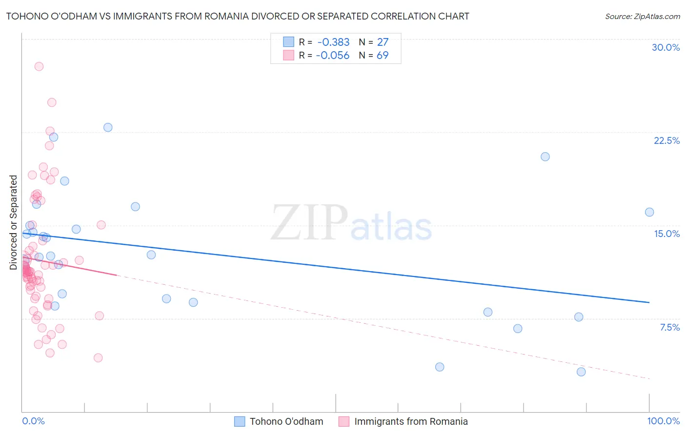 Tohono O'odham vs Immigrants from Romania Divorced or Separated
