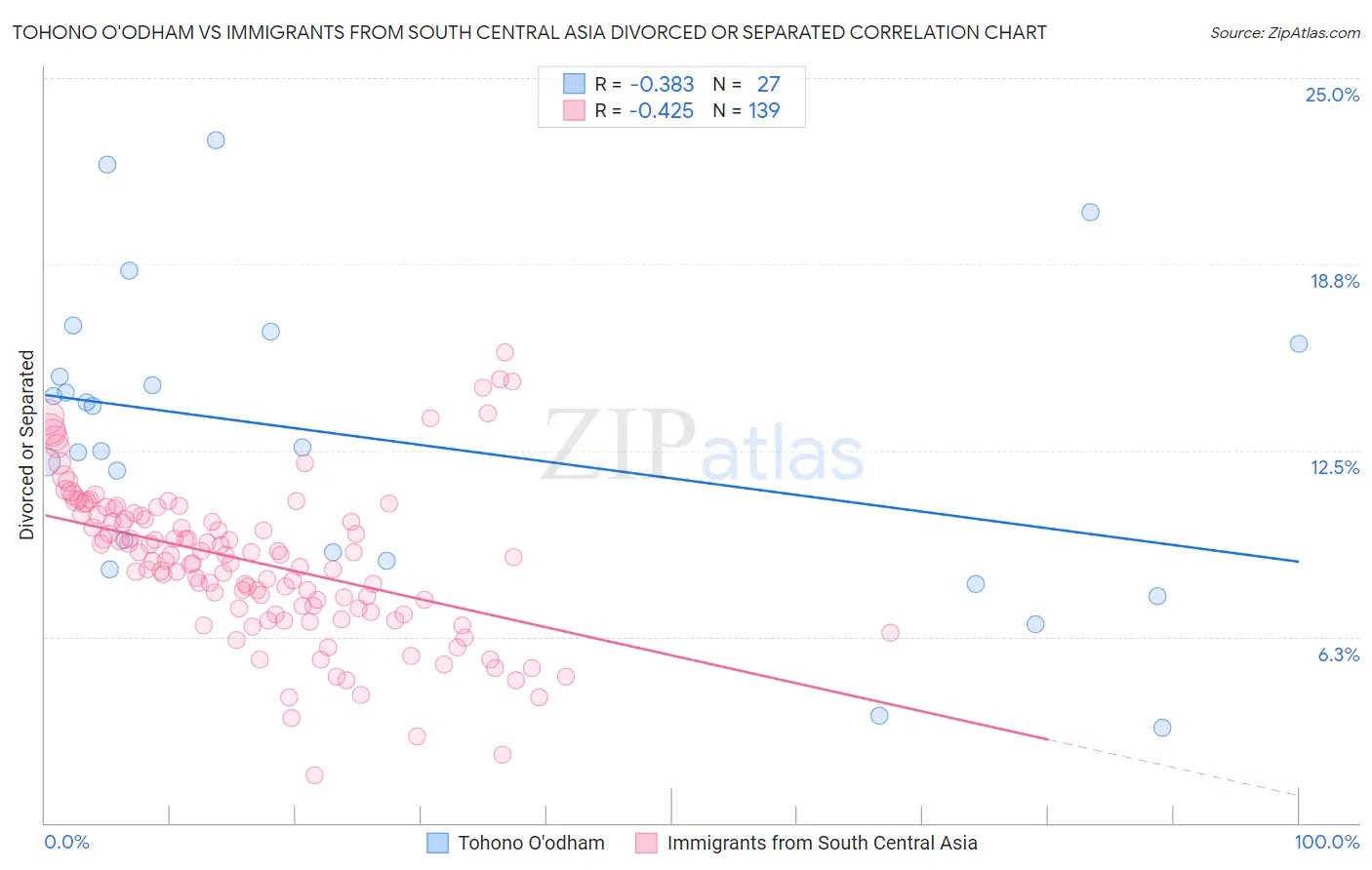 Tohono O'odham vs Immigrants from South Central Asia Divorced or Separated