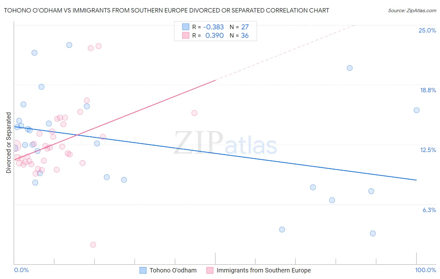 Tohono O'odham vs Immigrants from Southern Europe Divorced or Separated