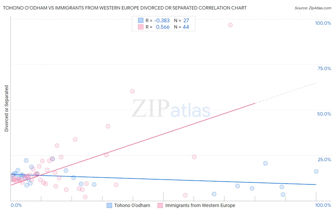 Tohono O'odham vs Immigrants from Western Europe Divorced or Separated