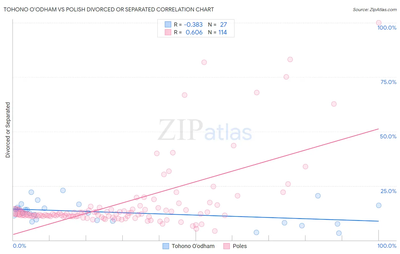 Tohono O'odham vs Polish Divorced or Separated