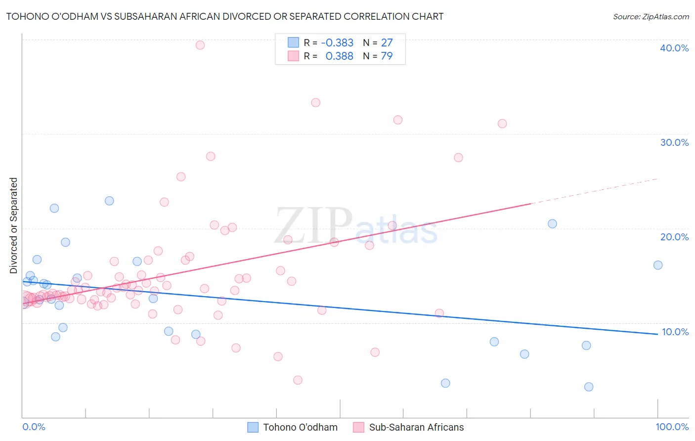 Tohono O'odham vs Subsaharan African Divorced or Separated