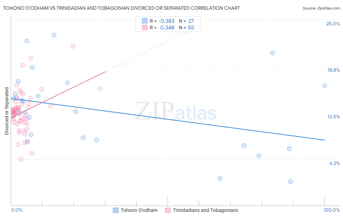 Tohono O'odham vs Trinidadian and Tobagonian Divorced or Separated