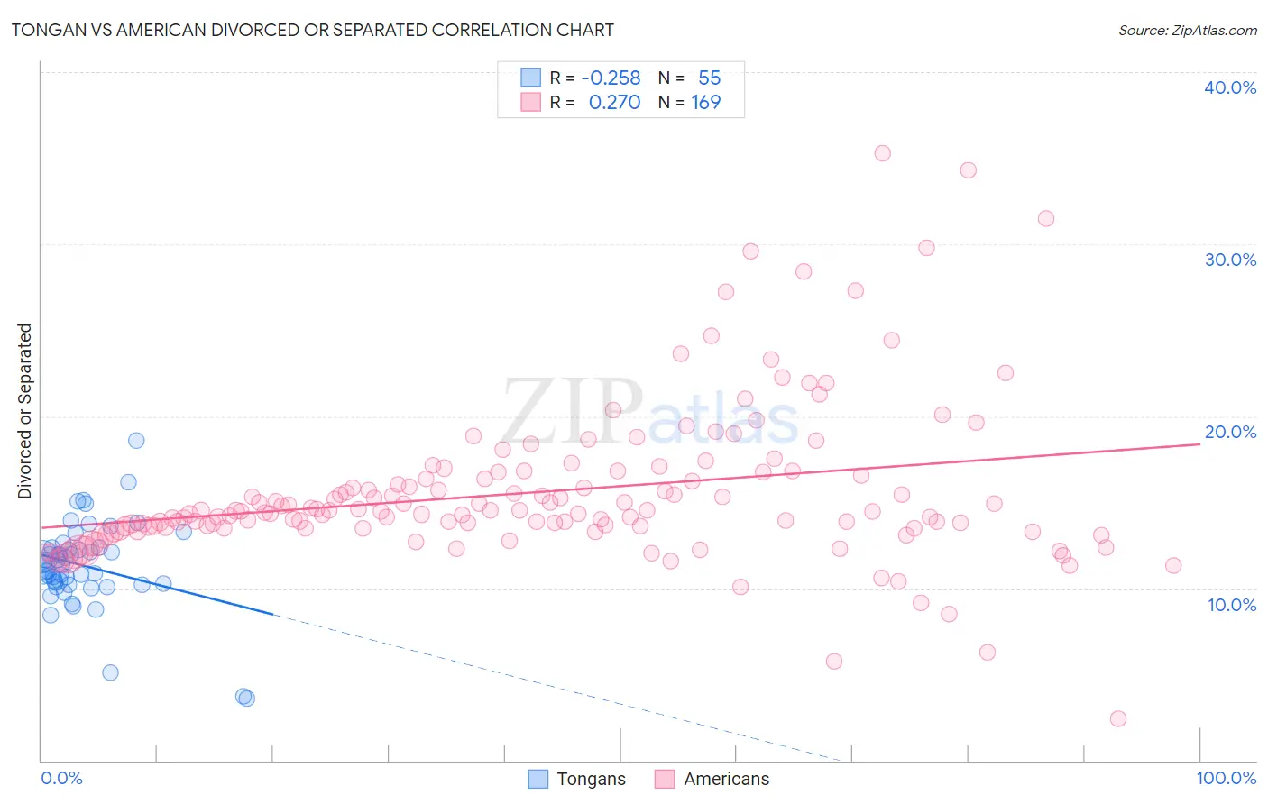 Tongan vs American Divorced or Separated