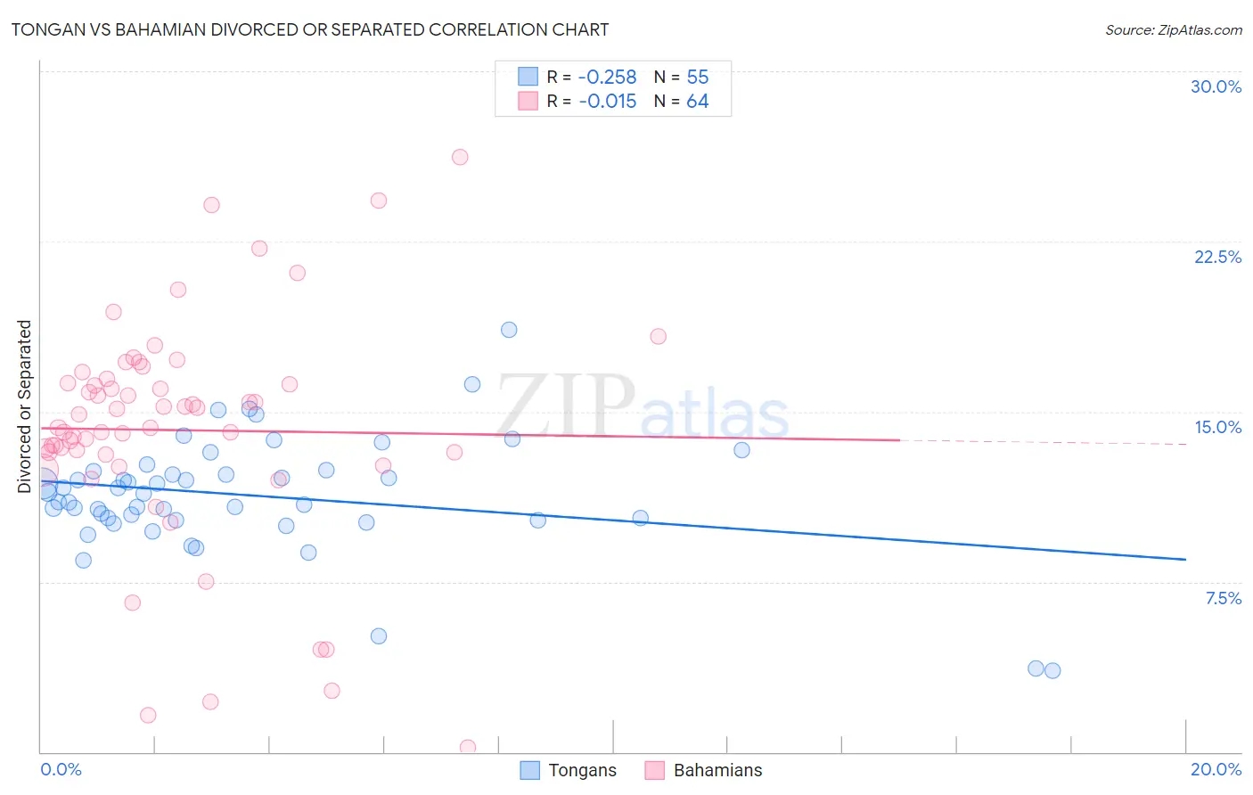 Tongan vs Bahamian Divorced or Separated