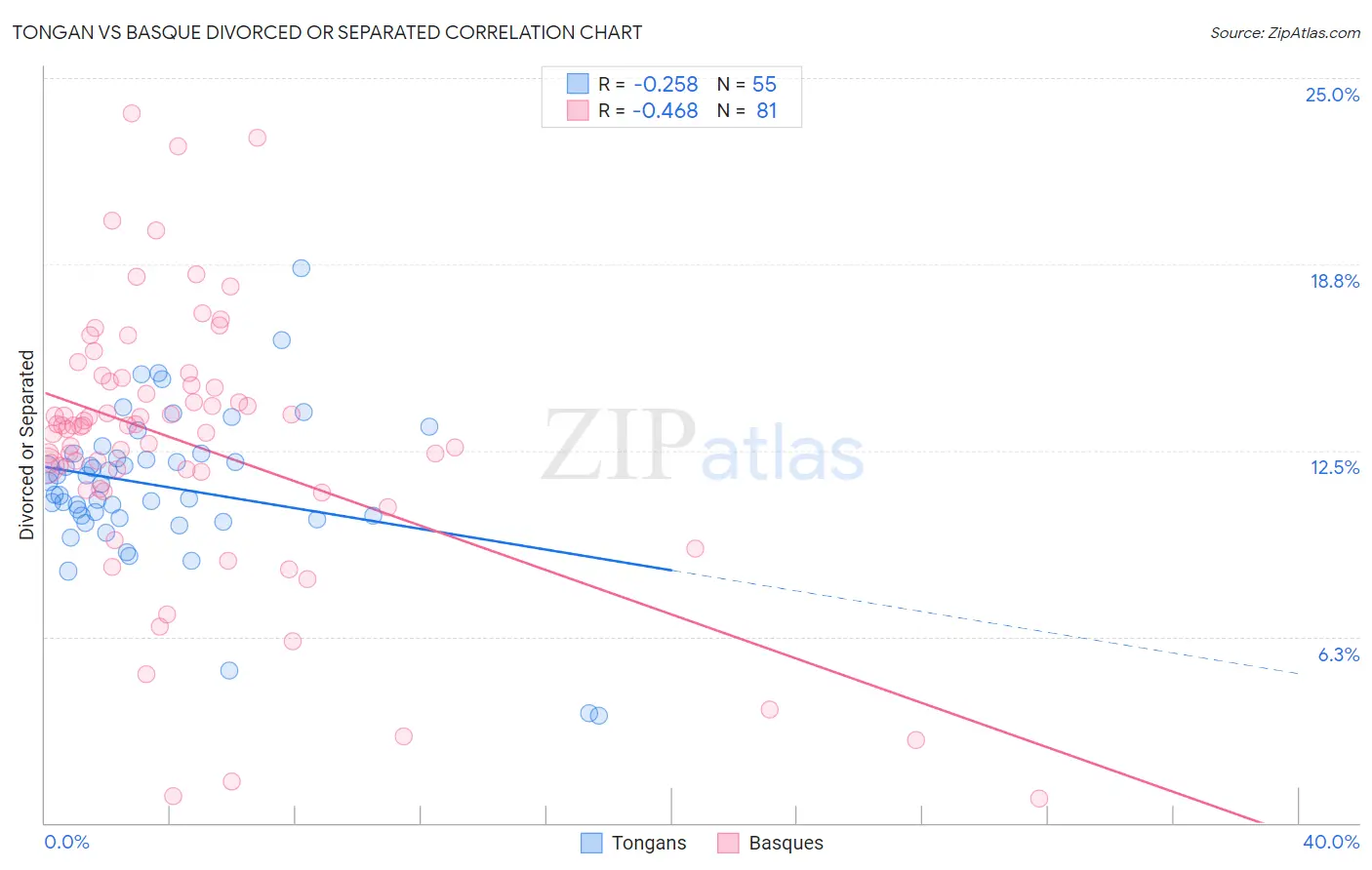 Tongan vs Basque Divorced or Separated
