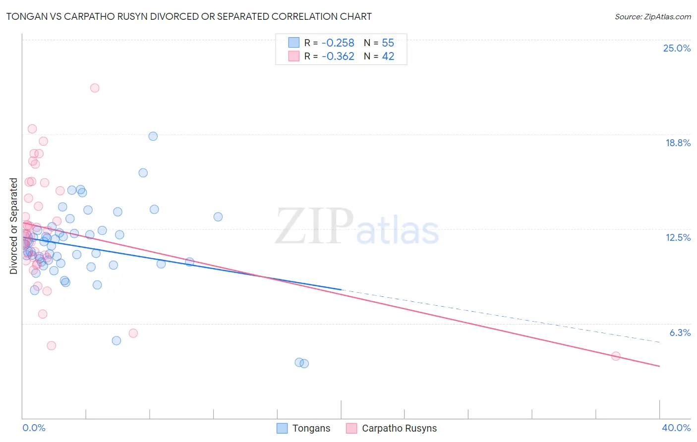 Tongan vs Carpatho Rusyn Divorced or Separated