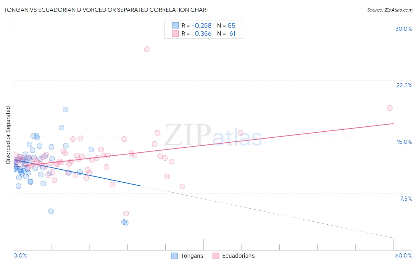 Tongan vs Ecuadorian Divorced or Separated