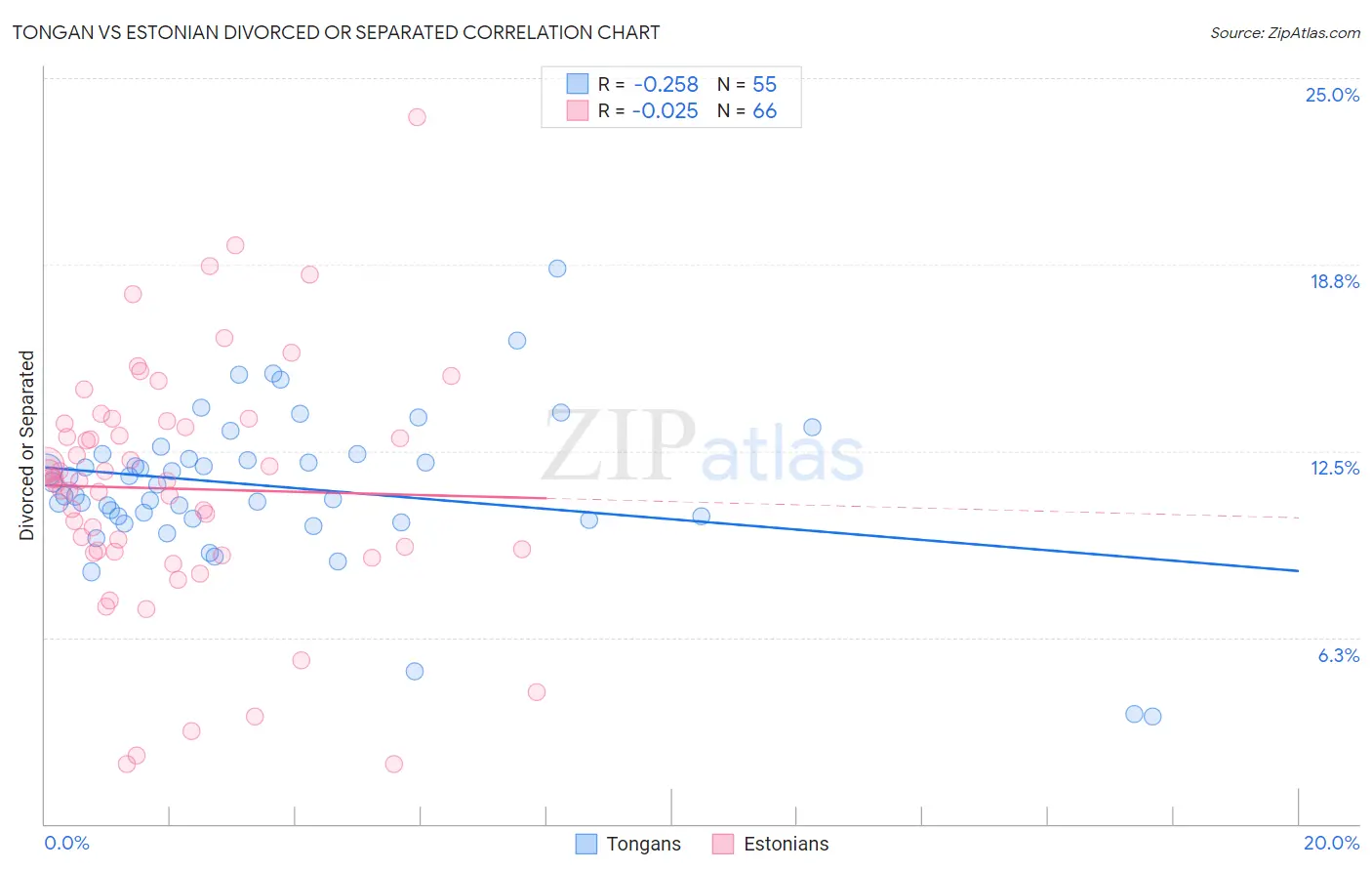 Tongan vs Estonian Divorced or Separated