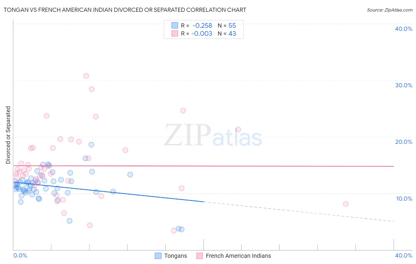 Tongan vs French American Indian Divorced or Separated