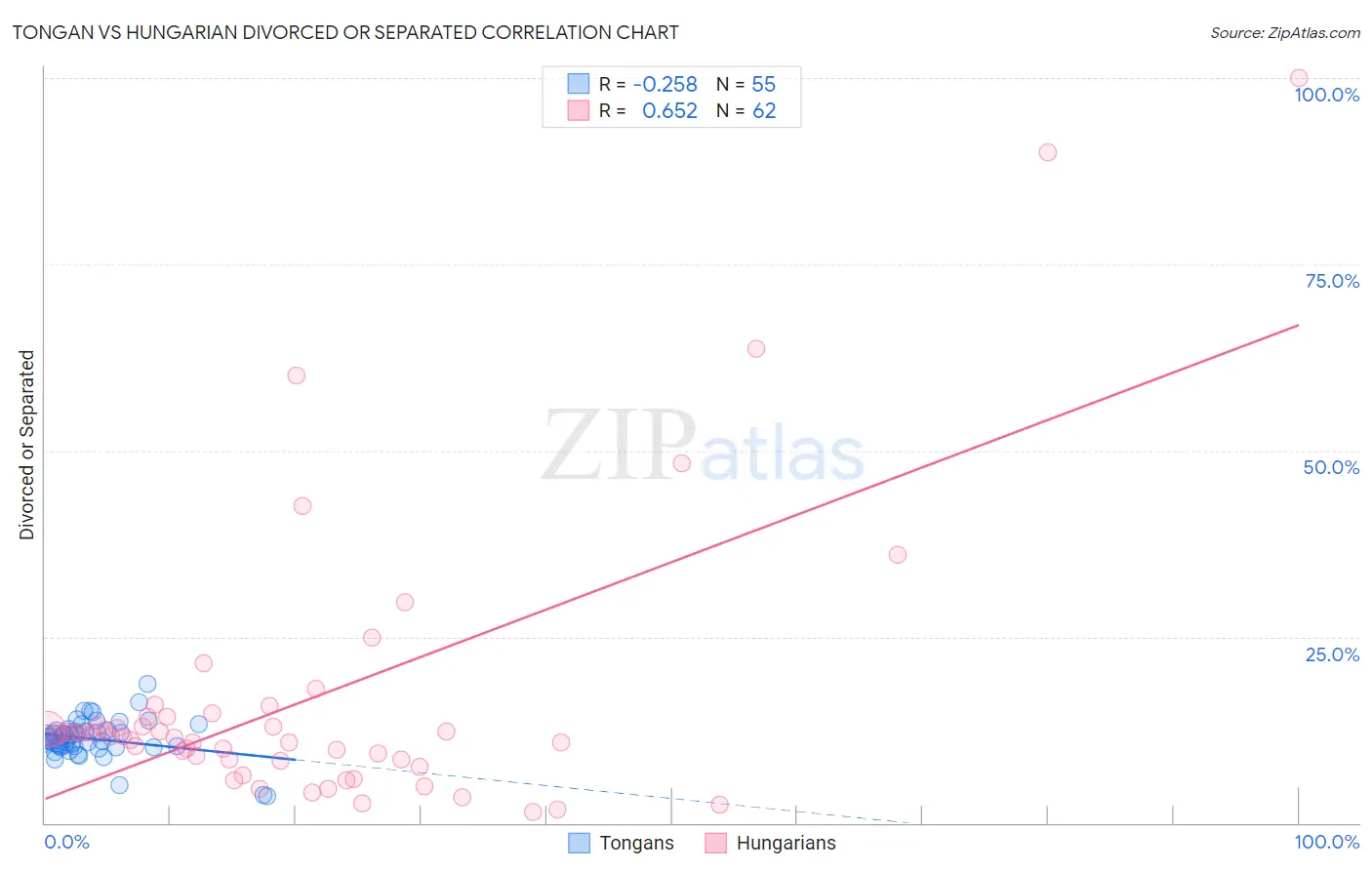 Tongan vs Hungarian Divorced or Separated