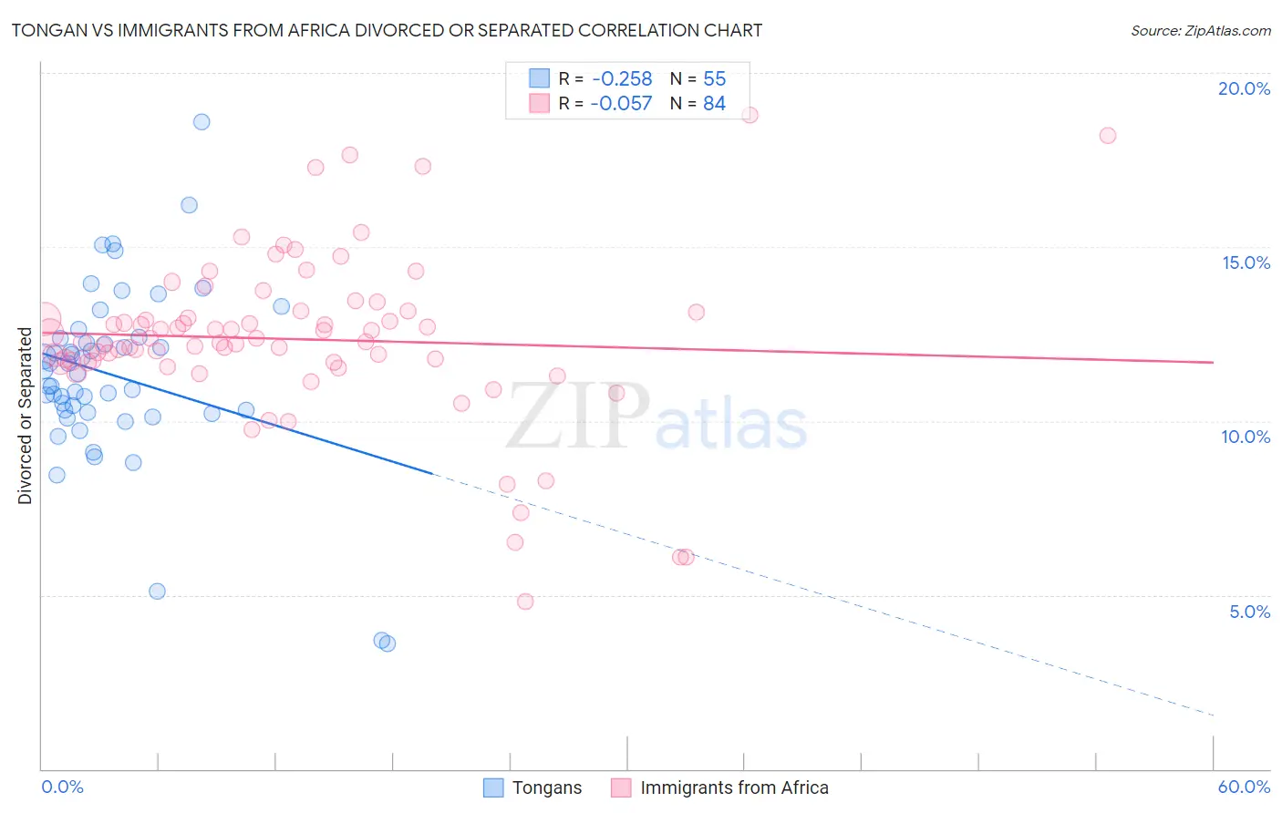 Tongan vs Immigrants from Africa Divorced or Separated