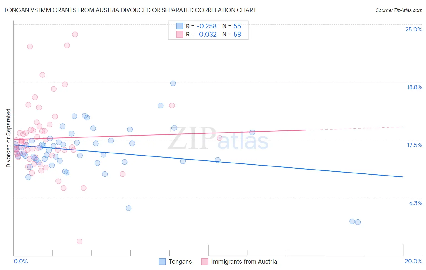 Tongan vs Immigrants from Austria Divorced or Separated