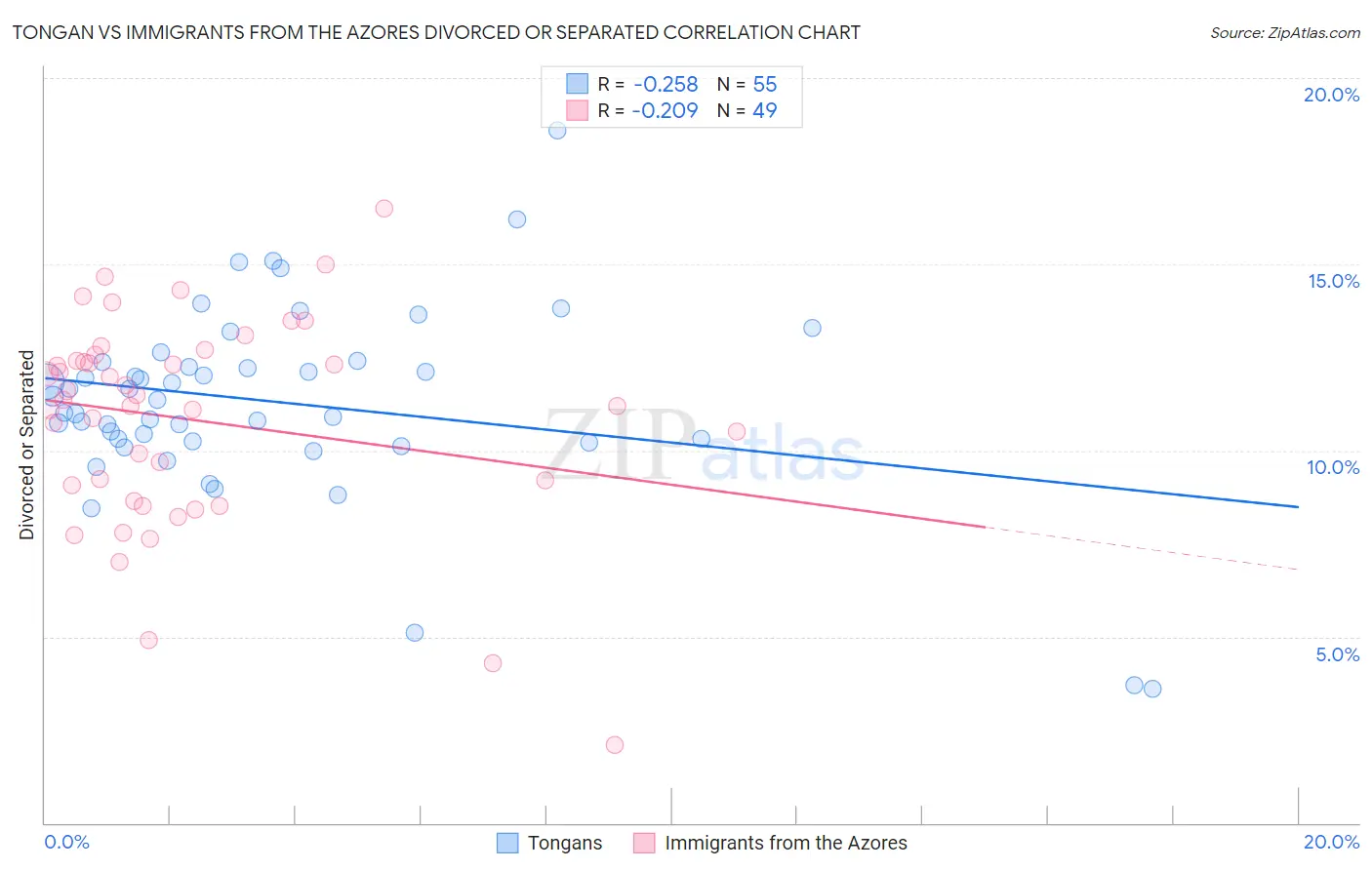 Tongan vs Immigrants from the Azores Divorced or Separated