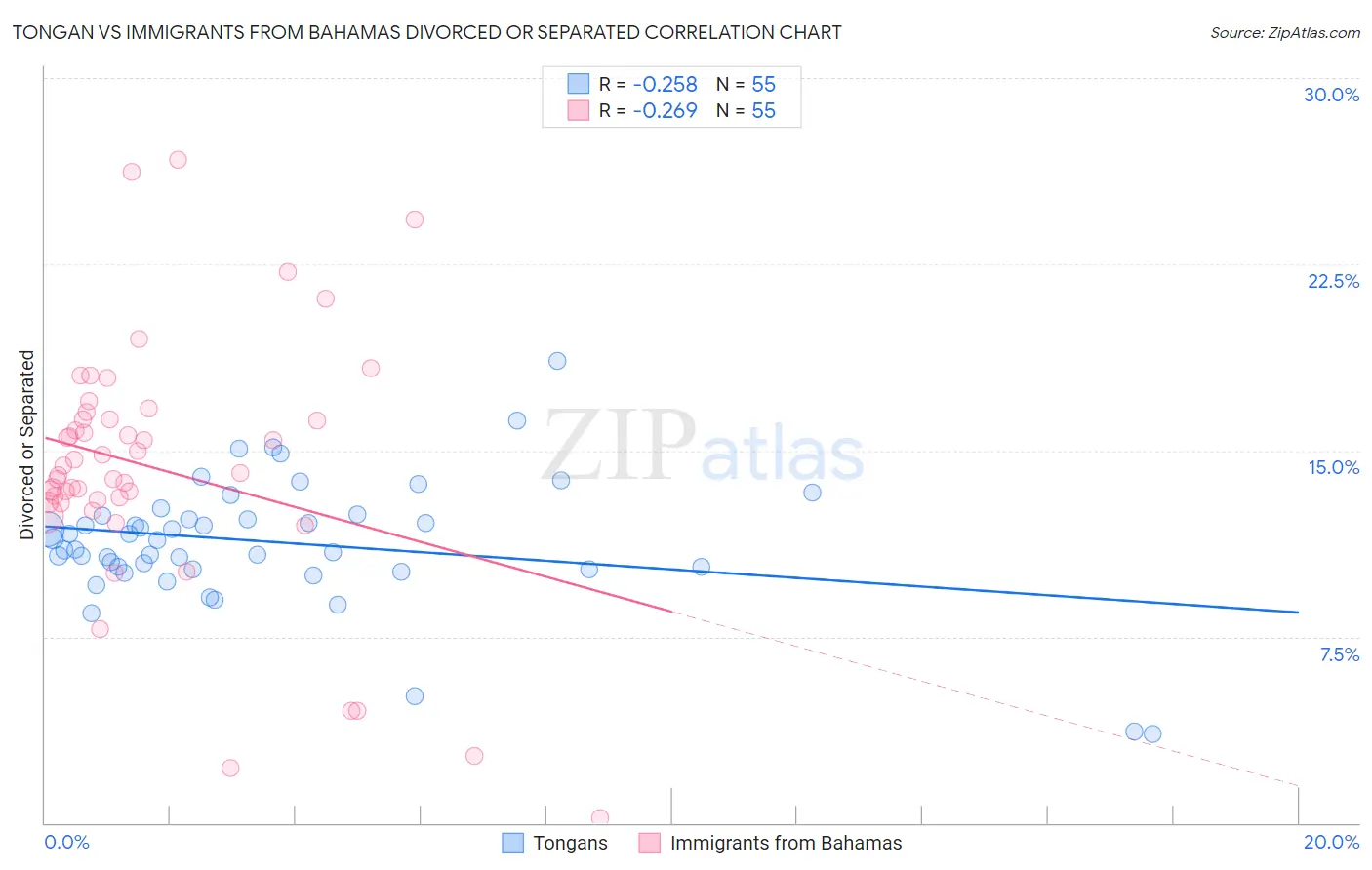 Tongan vs Immigrants from Bahamas Divorced or Separated