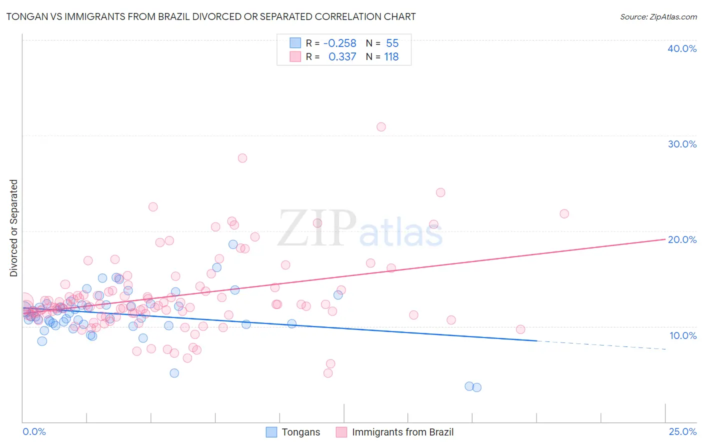 Tongan vs Immigrants from Brazil Divorced or Separated