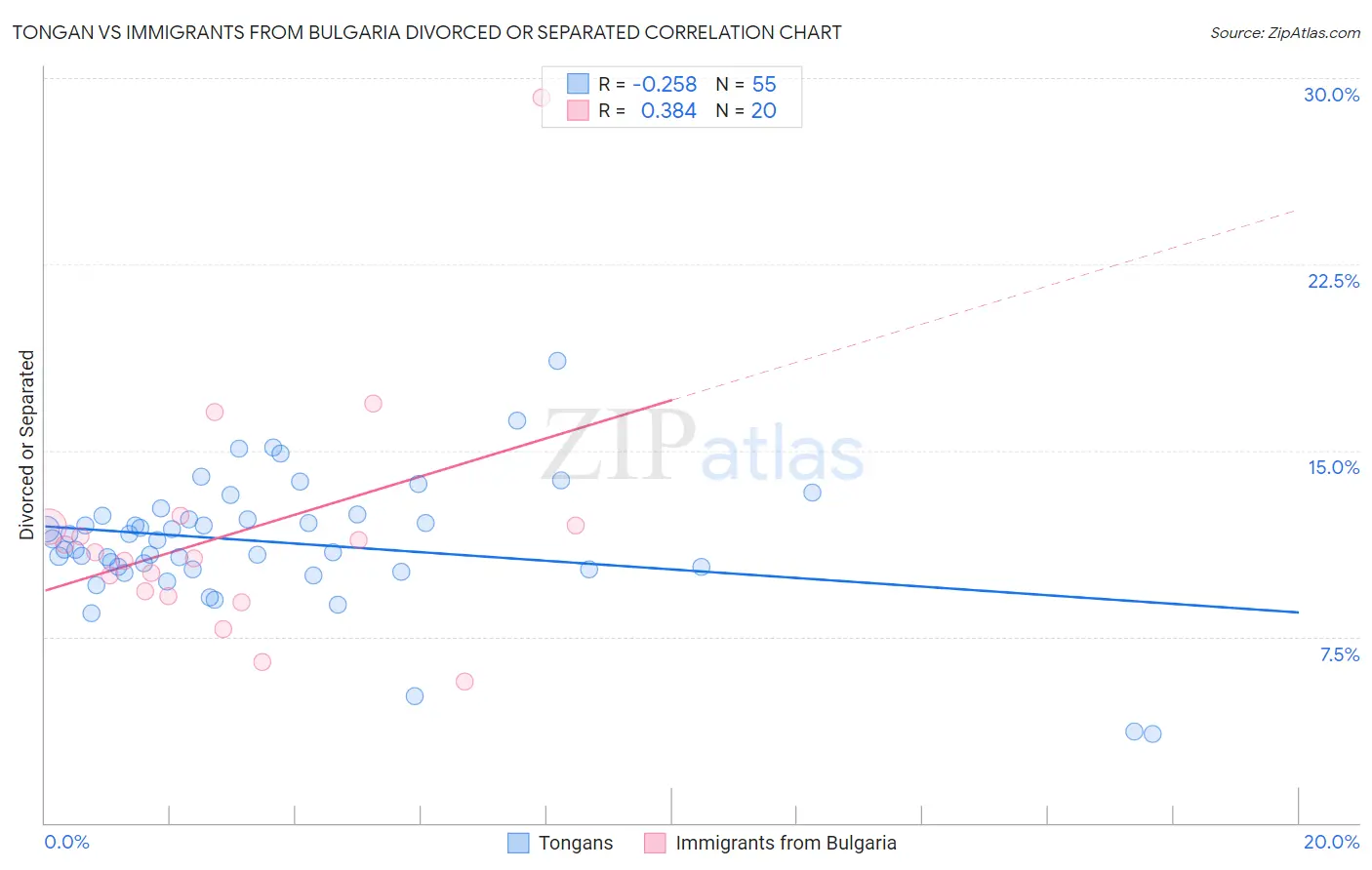 Tongan vs Immigrants from Bulgaria Divorced or Separated