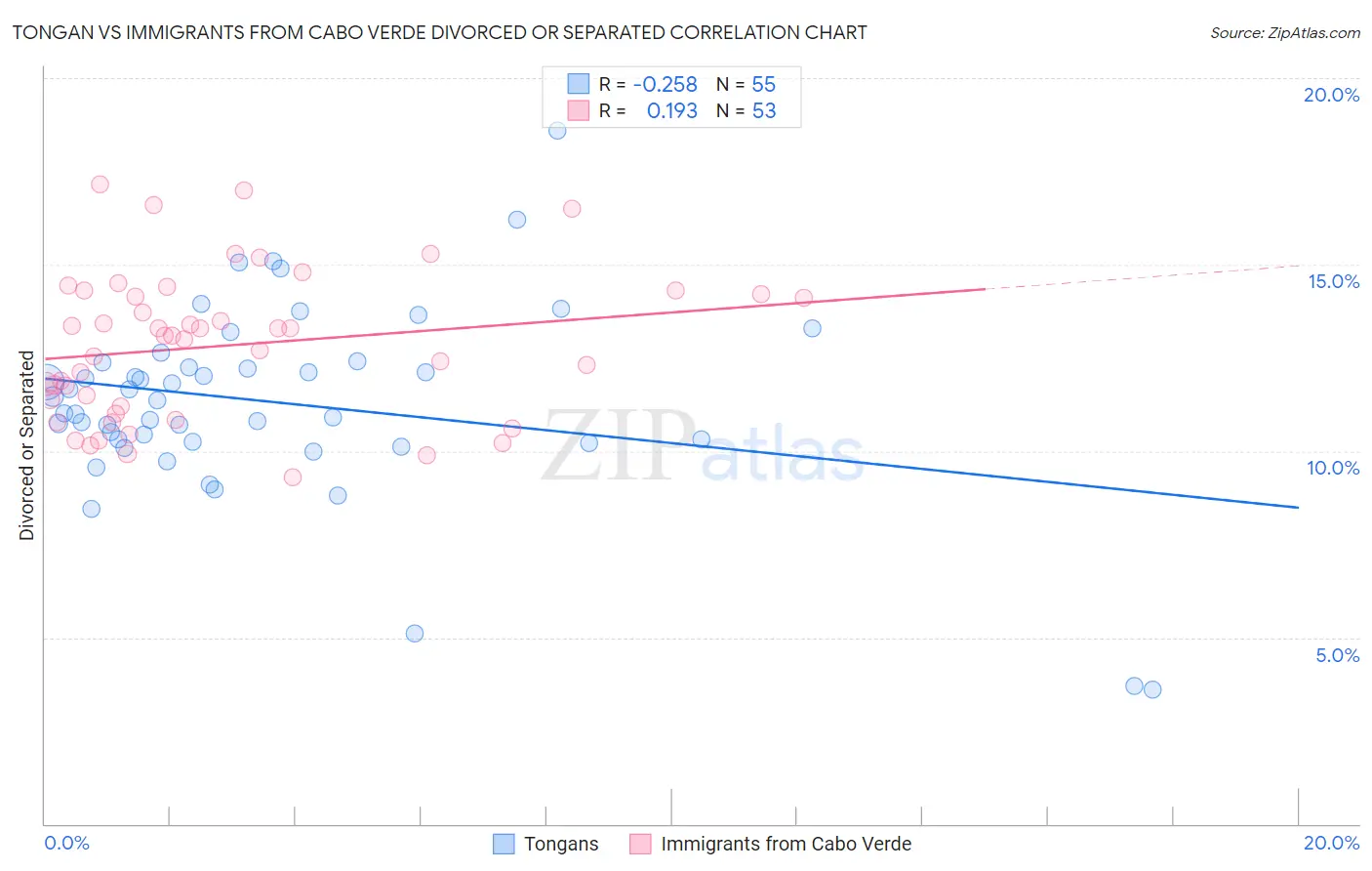 Tongan vs Immigrants from Cabo Verde Divorced or Separated