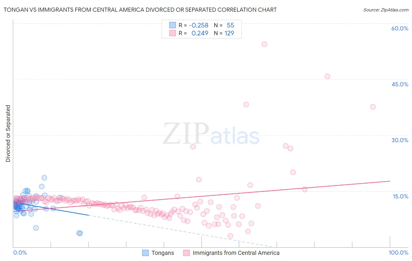 Tongan vs Immigrants from Central America Divorced or Separated