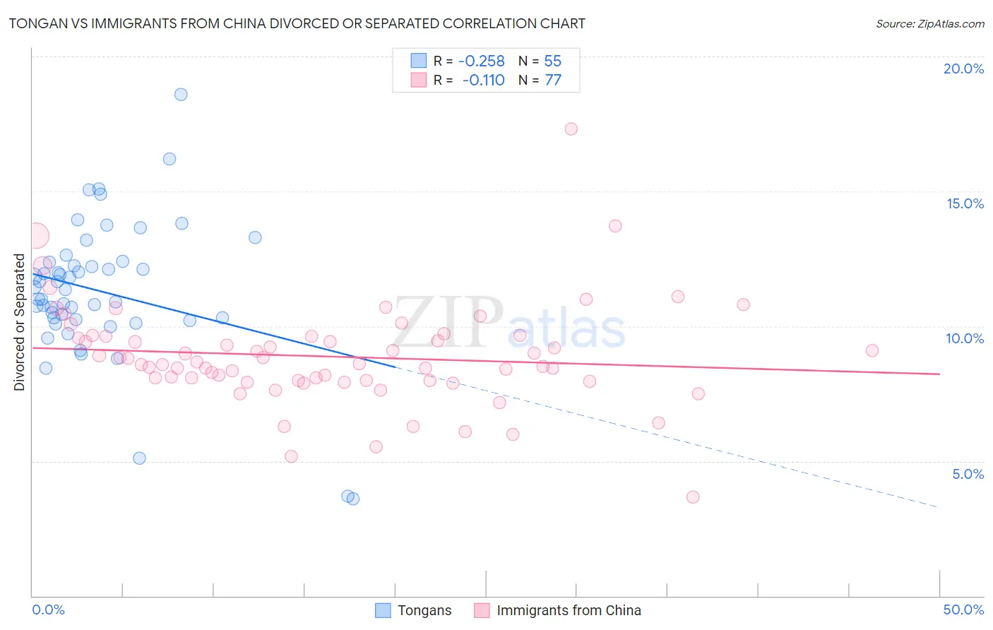 Tongan vs Immigrants from China Divorced or Separated